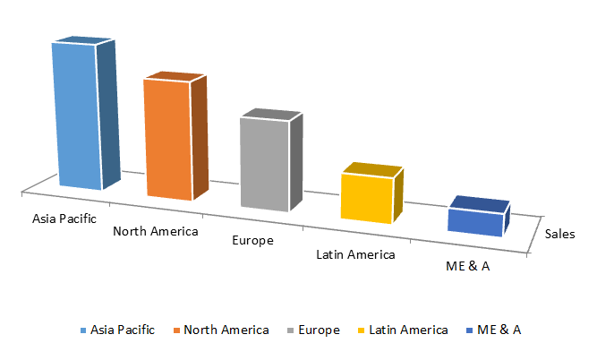 Global Transmission Fluids Market Size, Share, Trends, Industry Statistics Report